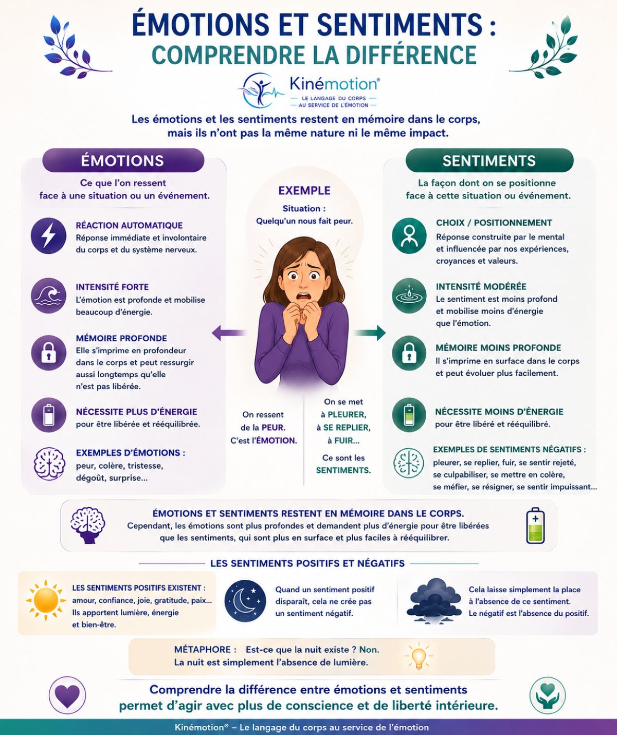 Émotions et sentiments : deux mécanismes différents - Kinémotion Différence entre émotions et sentiments selon la méthode Kinémotion