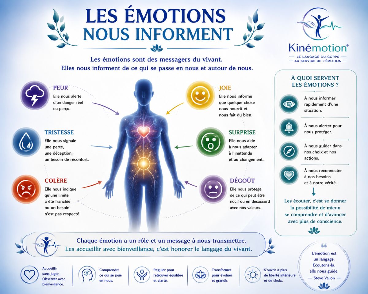 Les émotions nous informent – Le langage du vivant selon Kinémotion® Les émotions nous informent selon la méthode Kinémotion® : peur, tristesse, colère, joie, surprise et dégoût sont des messagers du vivant